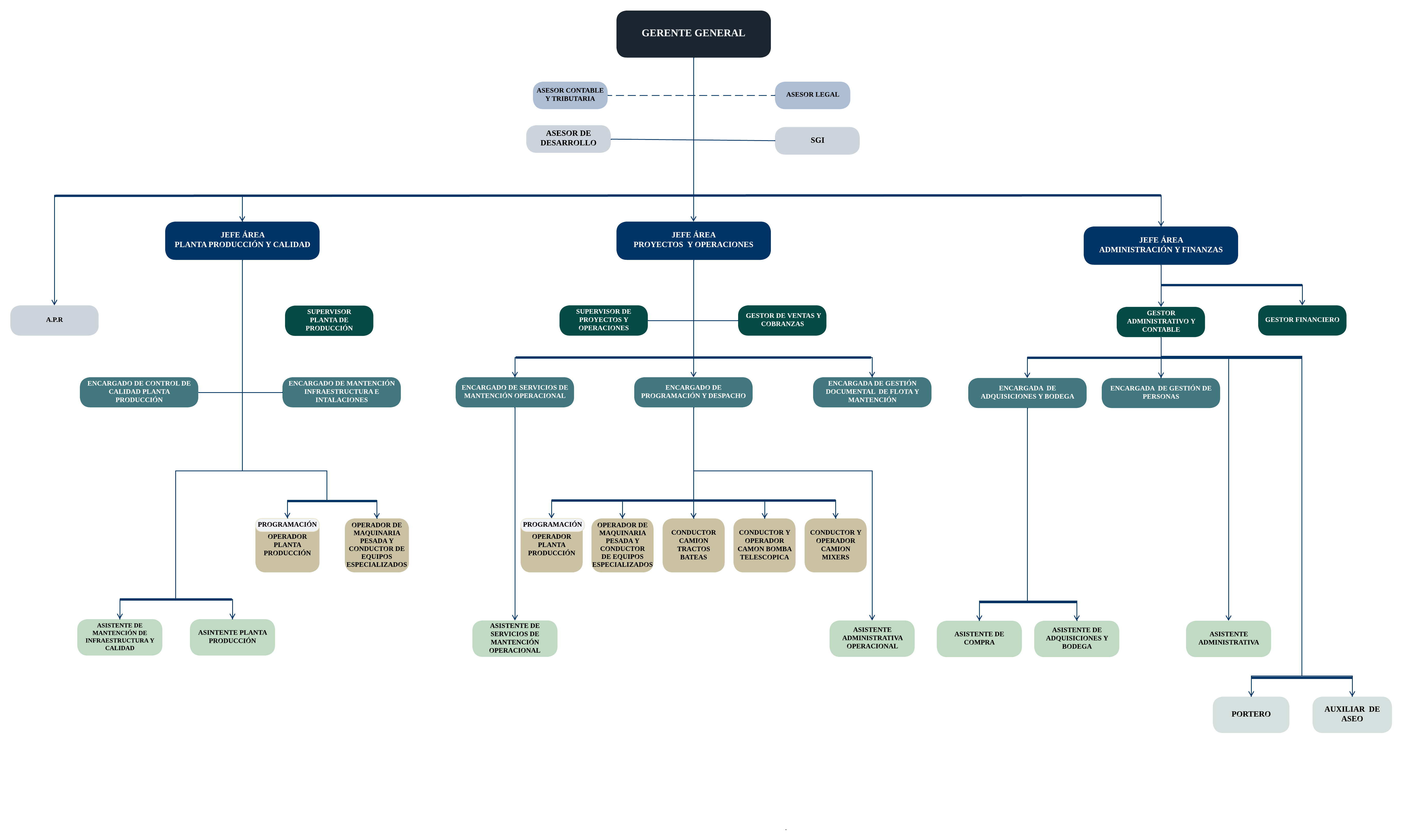 Organigrama GRENA
